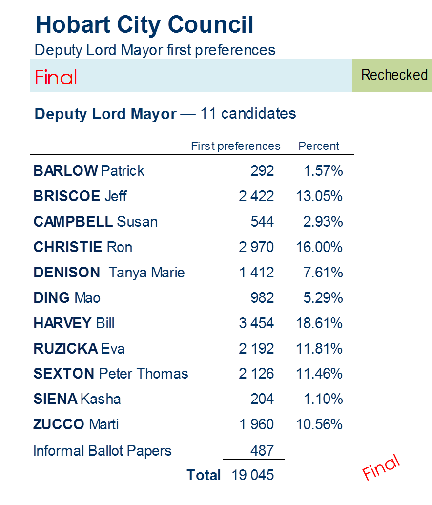 deputy mayor first preferences